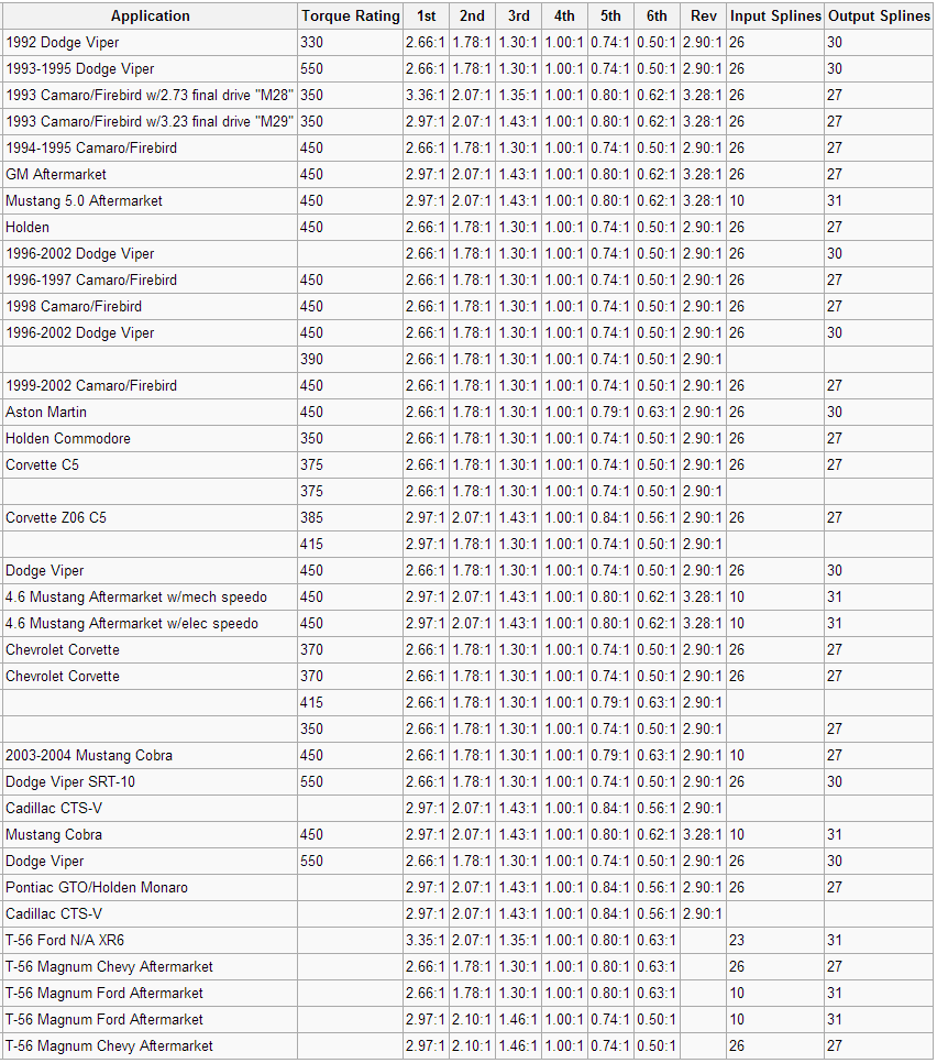 Gear ratio chart for a Borg Warner T56 manual transmission arranged by year, make and model of vehicle application